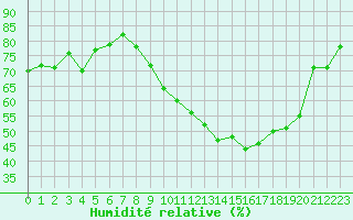 Courbe de l'humidit relative pour Tours (37)