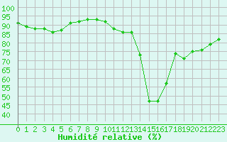 Courbe de l'humidit relative pour Saint-Sorlin-en-Valloire (26)