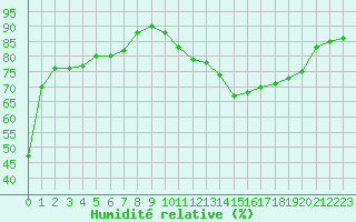 Courbe de l'humidit relative pour Landser (68)