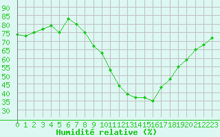 Courbe de l'humidit relative pour Embrun (05)