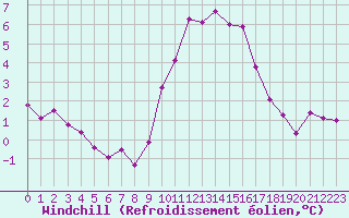 Courbe du refroidissement olien pour Besanon (25)