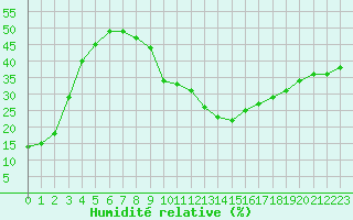 Courbe de l'humidit relative pour Saint-Auban (04)