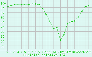 Courbe de l'humidit relative pour Estres-la-Campagne (14)