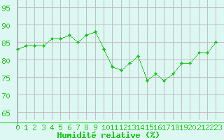 Courbe de l'humidit relative pour Agde (34)