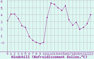 Courbe du refroidissement olien pour Le Touquet (62)