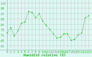 Courbe de l'humidit relative pour Troyes (10)