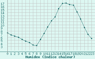 Courbe de l'humidex pour Estres-la-Campagne (14)