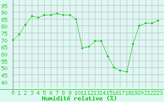 Courbe de l'humidit relative pour Marseille - Saint-Loup (13)