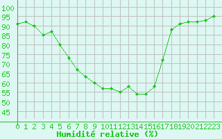 Courbe de l'humidit relative pour Pointe de Socoa (64)