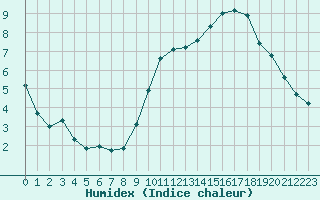 Courbe de l'humidex pour Fameck (57)