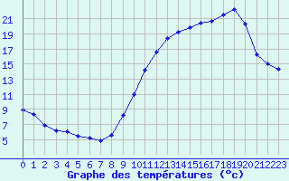 Courbe de tempratures pour Valleroy (54)