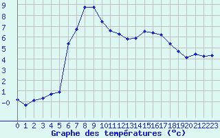 Courbe de tempratures pour Corny-sur-Moselle (57)