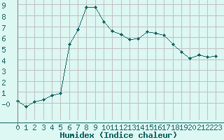 Courbe de l'humidex pour Corny-sur-Moselle (57)