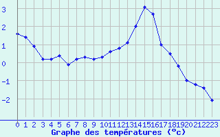 Courbe de tempratures pour Valleroy (54)