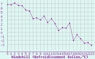 Courbe du refroidissement olien pour Metz-Nancy-Lorraine (57)