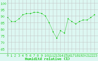 Courbe de l'humidit relative pour Landser (68)