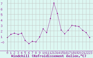 Courbe du refroidissement olien pour Pinsot (38)