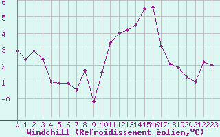 Courbe du refroidissement olien pour Albert-Bray (80)