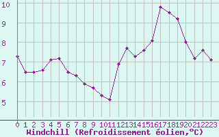 Courbe du refroidissement olien pour Brest (29)