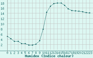 Courbe de l'humidex pour Perpignan (66)