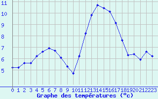 Courbe de tempratures pour Lagny-sur-Marne (77)