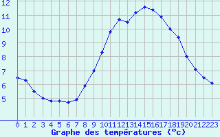 Courbe de tempratures pour Ste (34)