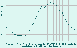 Courbe de l'humidex pour Ste (34)