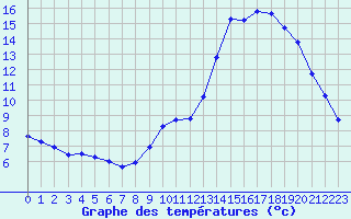 Courbe de tempratures pour Gap-Sud (05)