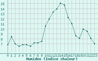 Courbe de l'humidex pour Bastia (2B)