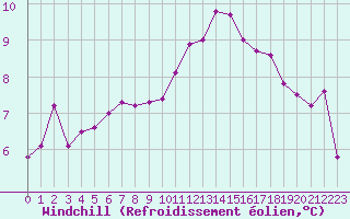 Courbe du refroidissement olien pour Vernouillet (78)