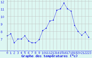 Courbe de tempratures pour Lanvoc (29)