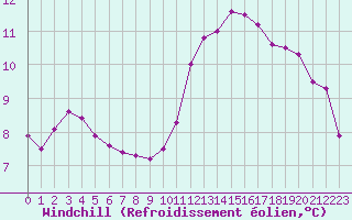 Courbe du refroidissement olien pour Paris Saint-Germain-des-Prs (75)