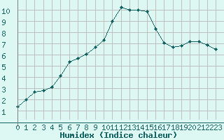 Courbe de l'humidex pour Lignerolles (03)