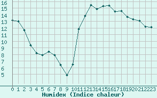 Courbe de l'humidex pour Brest (29)