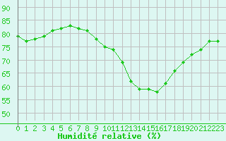 Courbe de l'humidit relative pour Millau (12)