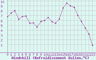 Courbe du refroidissement olien pour Avord (18)