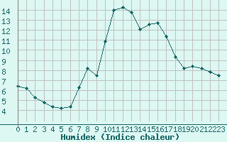 Courbe de l'humidex pour Thoiras (30)