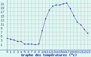 Courbe de tempratures pour Lans-en-Vercors (38)