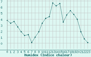 Courbe de l'humidex pour Rouen (76)