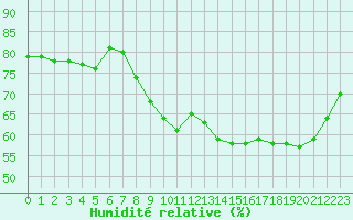 Courbe de l'humidit relative pour Cherbourg (50)