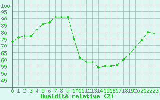 Courbe de l'humidit relative pour Biarritz (64)