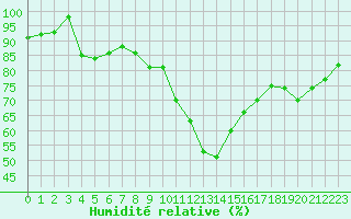 Courbe de l'humidit relative pour Saint-Cyprien (66)