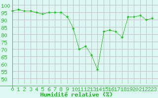 Courbe de l'humidit relative pour Bourg-Saint-Maurice (73)