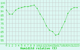 Courbe de l'humidit relative pour Variscourt (02)