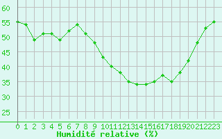 Courbe de l'humidit relative pour Montpellier (34)