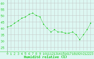 Courbe de l'humidit relative pour Istres (13)