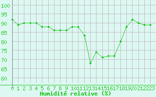 Courbe de l'humidit relative pour Epinal (88)