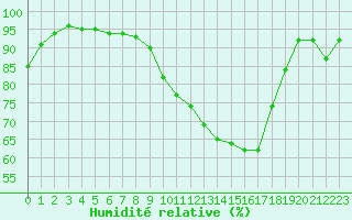 Courbe de l'humidit relative pour Saint-Girons (09)