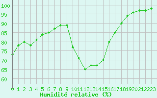 Courbe de l'humidit relative pour Alenon (61)