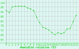 Courbe de l'humidit relative pour Vannes-Sn (56)